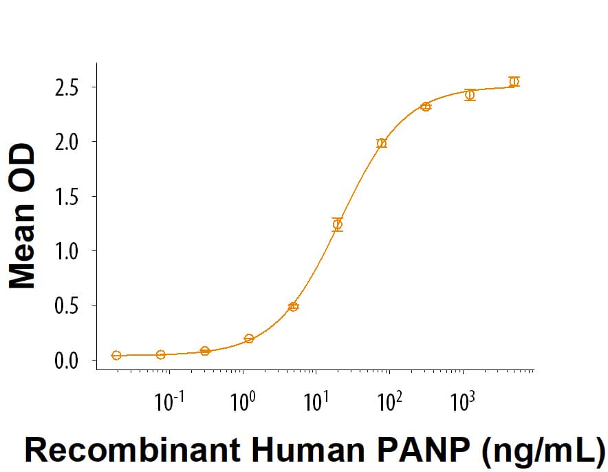 Measured by its binding ability in a functional ELISA. When Biotinylated Recombinant Human PILR‑alpha Avi-tag His-tag (Catalog # AVI6484) is captured on EvenCoat Streptavidin Coated Plates (CP004) at 2.00 μg/mL (100 μL/well), Recombinant Human PANP Fc Chimera Protein (7920-PN) binds with an ED50 of 8.00-80.0 ng/mL.
