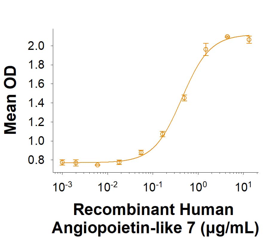 When Biotinylated Recombinant Human LILRB2/CD85d/ILT4 His-tag Avi-tag (Catalog # AVI8429) is in presented at 2 μg/mL (100 µL/well), the concentration of Recombinant Human Angiopoietin-like 7 Protein (914-AN) that produces 50% of the optimal binding response is 0.100‑0.800 μg/mL.