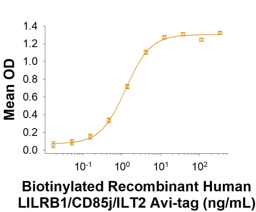 When Human LILRB1/CD85j/ILT2 Antibody (MAB20172) is immobilized at 0.2 µg/mL (100 µL/well), Biotinylated Recombinant Human LILRB1/CD85j/ILT2 His-tag Avi-tag Protein (Catalog # AVI8989) binds with an ED50 of 0.600-9.00 ng/mL.