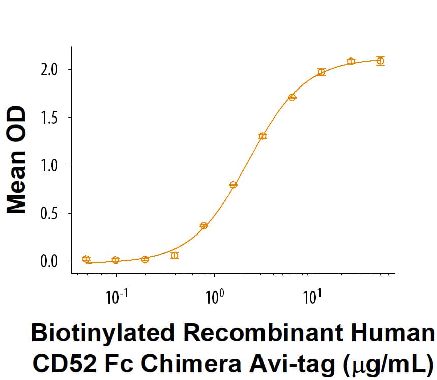 When Recombinant Human SIGLEC-10 Fc Chimera Protein (2130-SL) is immobilized at 5.0 µg/mL (100 µL/well), the concentration of Biotinylated Recombinant Human CD52 Fc Chimera Avi-tag (Catalog # AVI9116) that produces 50% of the optimal binding response is 0.500-5.00 µg/mL.