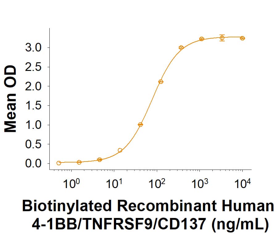 When Recombinant Human 4-1BB Ligand/TNFSF9 (2295-4L) is immobilized at 0.5 µg/mL (100 µL/well), Biotinylated Recombinant Human 4-1BB/TNFRSF9/CD137 His-tag Avi-tag (Catalog # AVI9220) binds with an ED50 of 20.0-200 ng/mL.