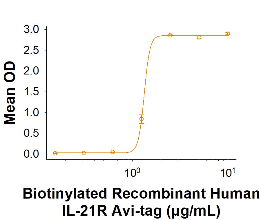 When Recombinant Human IL-21 Protein (8879-IL) is immobilized at 2.0 µg/mL (100 µL/well), the concentration of Biotinylated Recombinant Human IL-21R Fc Chimera Avi-tag  Protein (Catalog # AVI991) that produces 50% of the optimal binding response is 0.400 2.40 μg/mL.