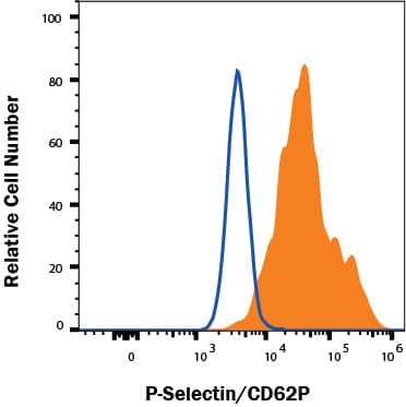Whole blood monocytes cells were stained with Mouse Anti-Human P‑Selectin/CD62P Fluorescein‑conjugated Monoclonal Antibody (Catalog # BBA34, filled histogram) or isotype control antibody (Catalog # IC002F, open histogram). View our protocol for Staining Membrane-associated Proteins. 