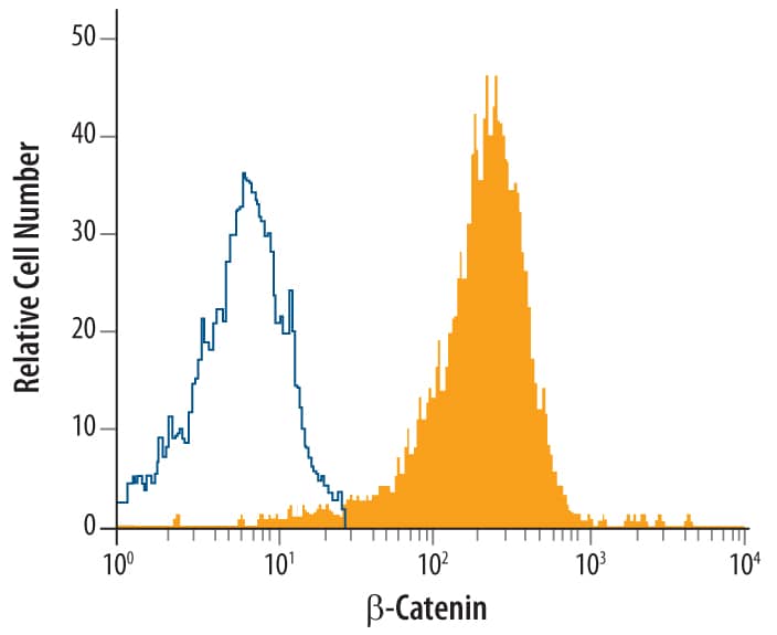 HeLa human cervical epithelial carcinoma cell line was stained with Human/Mouse/Rat  beta ‑Catenin Monoclonal Antibody (Catalog # MAB13292, filled histogram) or isotype control antibody (Catalog # MAB003, open histogram), followed by Allophycocyanin-conjugated Anti-Mouse IgG F(ab')2 Secondary Antibody (Catalog # F0101B).