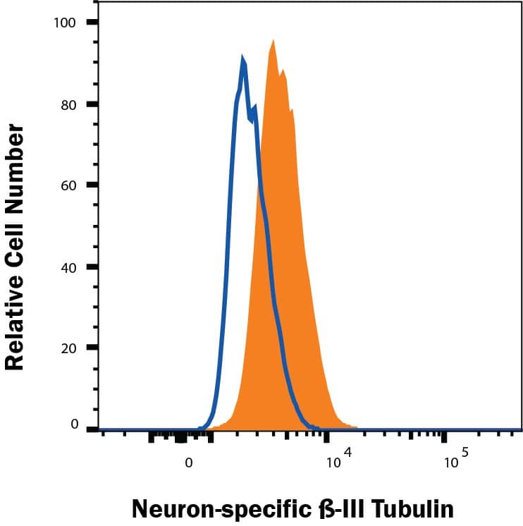 HepG2 cells  were stained with Mouse Anti-Neuron-specific  beta ‑III Tubulin PerCP‑conjugated Monoclonal Antibody (Catalog # IC1195C, filled histogram) or isotype control antibody (Catalog # IC003C, open histogram). To facilitate intracellular staining, cells were fixed with [[catalogNumber:FC012 and permeabilized with FoxP3 Perm. View our protocol for Staining Intracellular Molecules.