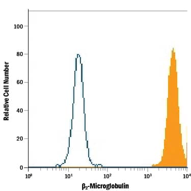 Human peripheral blood lymphocytes were stained with Mouse Anti-Human  beta 2-Microglobulin Alexa Fluor® 488-conjugated Monoclonal Antibody (Catalog # FAB8248G, filled histogram) or isotype control antibody (Catalog # IC002G, open histogram). View our protocol for Staining Membrane-associated Proteins.