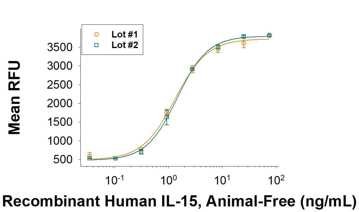 Animal-FreeTM Recombinant Human IL-15 (Catalog # BT-015-AFL) stimulates cell proliferation in the MO7e human megakaryocytic leukemic cell line. The ED50for this effect is 0.300-2.60 ng/mL. Two independent lots were tested for activity and plotted on the same graph to show lot-to-lot consistency of Animal-Free IL-15.