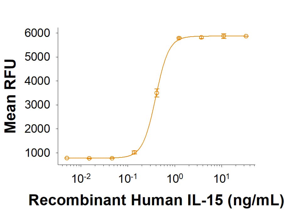 Recombinant Human IL-15 (Catalog # BT-015) stimulates cell proliferation in the MO7e human megakaryocytic leukemic cell line. The ED50 for this effect is 0.300-2.60 ng/mL.