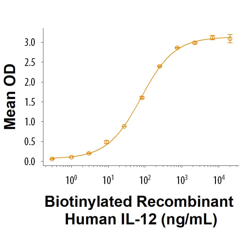 Measured by its binding ability in a functional ELISA. When Recombinant Human IL-12 R beta 1 Fc Chimera Protein (839-B1) is immobilized at 1.00 µg/mL (100µL/well), Biotinylated Recombinant Human IL‑12 Protein (Catalog # BT10018) binds with an ED50 of 40.0-400 ng/mL