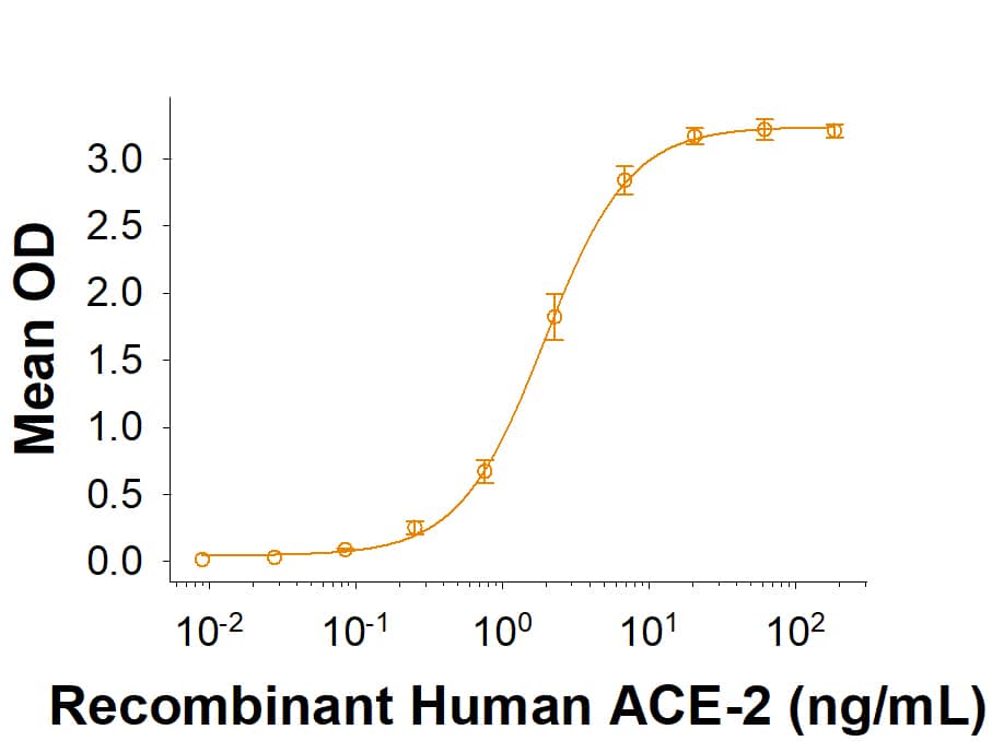 Biotinylated Recombinant SARS-CoV-2 B.1.1.7 N501Y Spike RBD His-tag (Catalog # BT10730) binds Recombinant Human ACE-2 Fc Chimera (Catalog # 10544-ZN) in a functional ELISA.