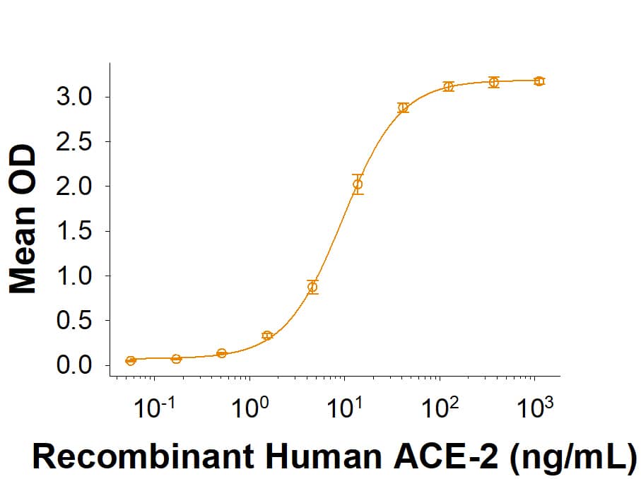 Biotinylated Recombinant SARS-CoV-2 B.1.1.7 S (GCN4-IZ) Spike His-tag (Catalog # BT10796) binds Recombinant Human ACE-2 Fc Chimera (Catalog # 10544-ZN) in a functional ELISA.