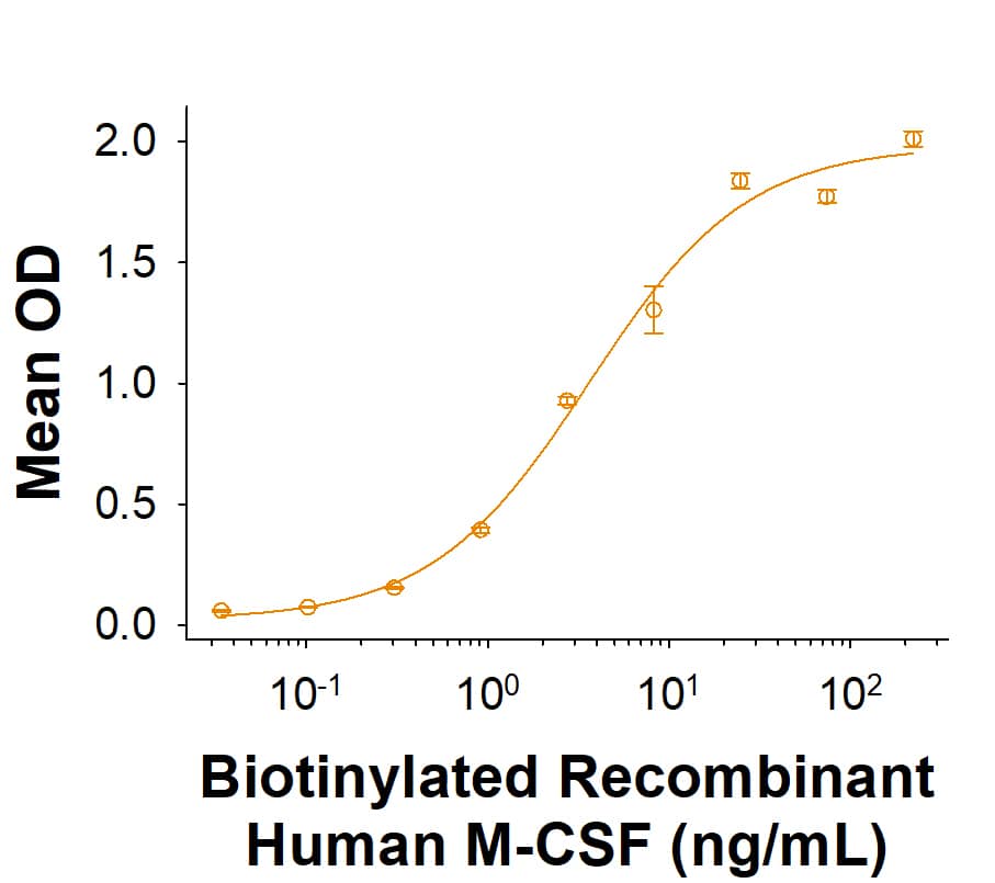 When Recombinant Human M-CSF R/CD115 Fc Chimera Protein (329-MR) is immobilized at 0.5 μg/mL (100 µL/well), the concentration of Biotinylated Recombinant Human M‑CSF Protein (Catalog # BT216) that produces 50% of the optimal binding response is 1.50-15.0 ng/mL.