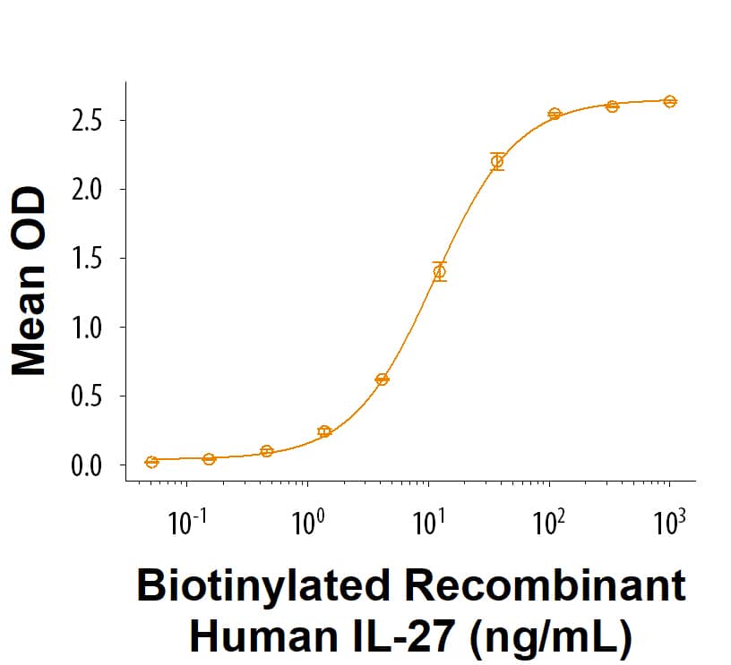 Measured by its binding ability in a functional ELISA. When Recombinant Human IL-27 Ra/WSX-1/TCCR Fc Chimera Protein (1479-TC) is immobilized at 0.500 μg/mL (100 μL/well), Recombinant Human IL‑27 His-tag Biotinylated Protein (Catalog # BT2526) binds with an ED50 of 4.00‑40.0 ng/mL.