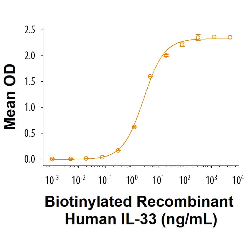 When Recombinant Human ST2/IL-33R Fc Chimera Protein (523-ST) is immobilized at 0.5 µg/mL (100 µL/well), Biotinylated Recombinant Human IL‑33 Protein (Catalog # BT3625) binds with an ED50 of 0.900-9.00 ng/mL.