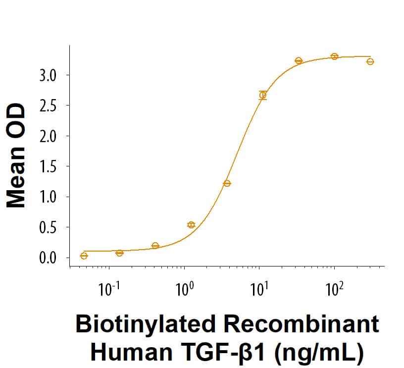 When Recombinant Human TGF‑ beta  RII Fc Chimera (341-BR) is immobilized at 0.1 µg/mL (100 µL/well), Biotinylated Recombinant Human TGF‑ beta 1 (Catalog # BT7754) binds with an ED50 of 1.50-15.0 ng/mL.