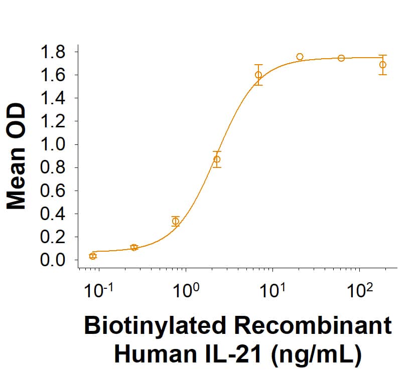 Measured by its binding ability in a functional ELISA. When Recombinant Human IL-21R Fc Chimera Protein (991-R2) is immobilized at 0.500 μg/mL, 100 μL/well, Biotinylated Recombinant Human IL-21 Protein (Catalog # BT8879) binds with an ED50 of 1.50-9.00 ng/mL.