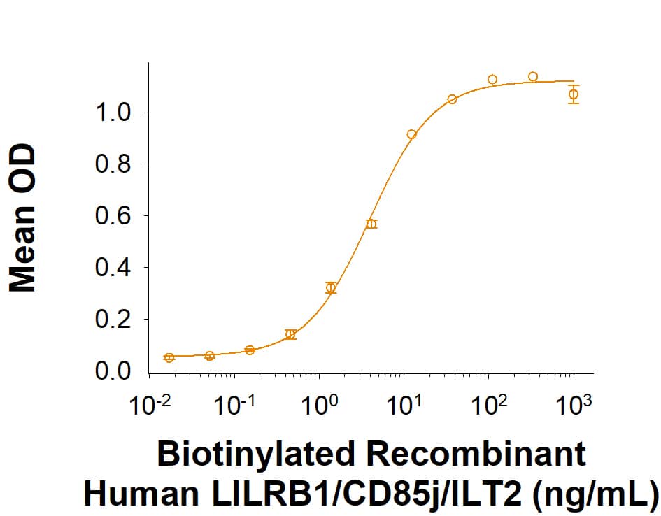 When Human LILRB1/CD85j/ILT2 Antibody (MAB20172) is immobilized at 0.2 µg/mL (100 µL/well), Biotinylated Recombinant Human LILRB1/CD85j/ILT2 His-tag Protein (Catalog # BT8989) binds with an ED50 of 1.00-15.0 ng/mL.