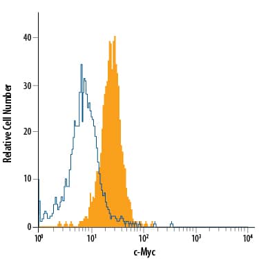 Jurkat human acute T cell leukemia cell line was stained with Mouse Anti-Human c-Myc Alexa Fluor® 488-conjugated Monoclonal Antibody (Catalog # IC3696G, filled histogram) or isotype control antibody (Catalog # IC002G, open histogram). To facilitate intracellular staining, cells were fixed with Flow Cytometry Fixation Buffer (Catalog # FC004) and permeabilized with methanol. View our protocol for Staining Intracellular Molecules.