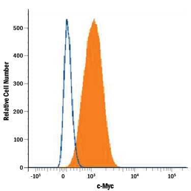 Jurkat human acute T cell leukemia cell line was stained with Mouse Anti-Human c-Myc Alexa Fluor® 647-conjugated Monoclonal Antibody (Catalog # IC3696R, filled histogram) or isotype control antibody (Catalog # IC002R, open histogram). To facilitate intracellular staining, cells were fixed with Flow Cytometry Fixation Buffer (Catalog # FC004) and permeabilized with methanol. View our protocol for Staining Intracellular Molecules.