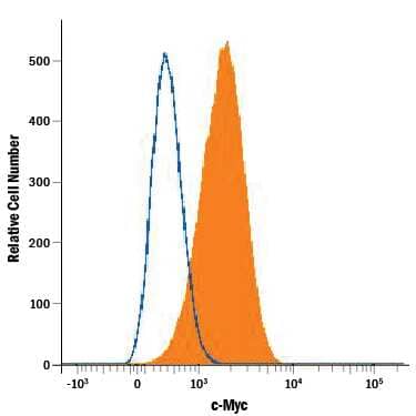 Jurkat human acute T cell leukemia cell line was stained with Mouse Anti-Human c-Myc Alexa Fluor® 594-conjugated Monoclonal Antibody (Catalog # IC3696T, filled histogram) or isotype control antibody (Catalog # IC002T, open histogram). To facilitate intracellular staining, cells were fixed with Flow Cytometry Fixation Buffer (Catalog # FC004) and permeabilized with methanol. View our protocol for Staining Intracellular Molecules.