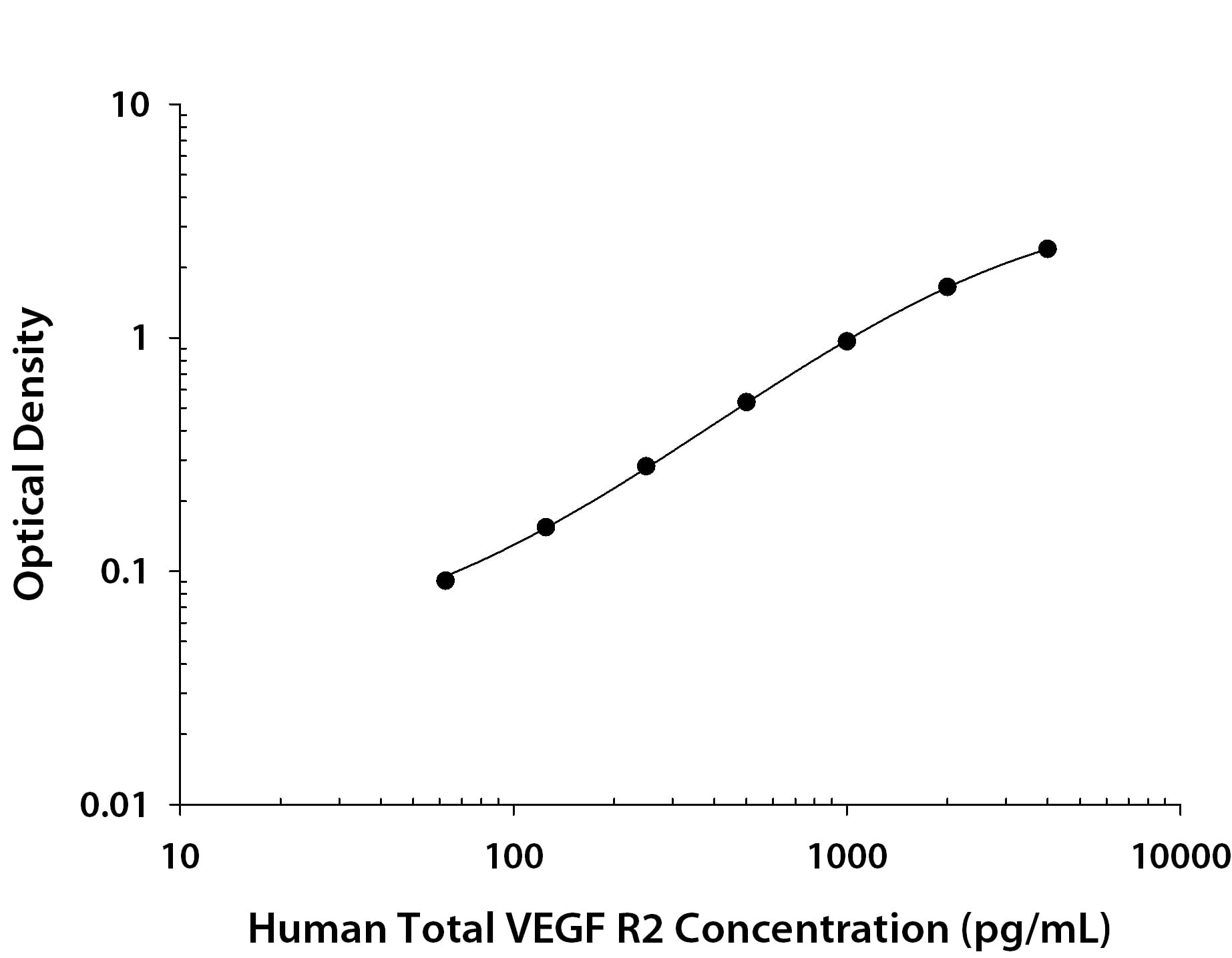 ELISA VEGFR2/KDR/Flk-1 [Biotin]