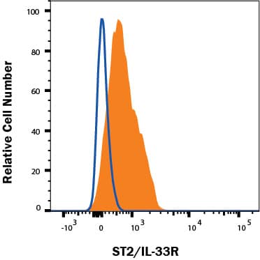 Raw264.7 mouse monocyte/macrophage cell line was stained with Rat Anti-Mouse ST2/IL-33 R APC-conjugated Monoclonal Antibody (Catalog # FAB10041A, filled histogram) or isotype control antibody (IC013A, open histogram). Staining was performed using our Staining Membrane-associated Proteins protocol. 