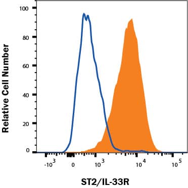 Raw264.7 mouse monocyte/macrophage cell line was stained with Rat Anti-Mouse ST2/IL-33 R Alexa Fluor® 700-conjugated Monoclonal Antibody (Catalog # FAB10041N, filled histogram) or isotype control antibody (IC013N, open histogram). Staining was performed using our Staining Membrane-associated Proteins protocol. 