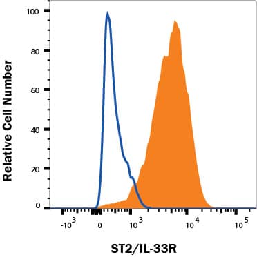 Raw264.7 mouse monocyte/macrophage cell line was stained with Rat Anti-Mouse ST2/IL-33 R PE-conjugated Monoclonal Antibody (Catalog # FAB10041P, filled histogram) or isotype control antibody (IC013P, open histogram). Staining was performed using our Staining Membrane-associated Proteins protocol.