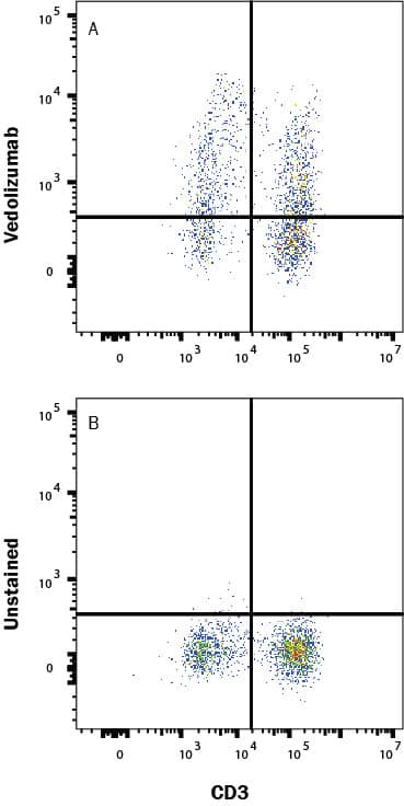 Human PBMC were stained with (A) Human Anti-Human Integrin alpha 4 beta 7/LPAM-1 (Research Grade Vedolizumab Biosimilar) Alexa Fluor® 700-conjugated Monoclonal Antibody (Catalog # FAB10078N) or (B) no primary antibody, followed by Mouse anti-Human CD3 PE-conjugated Monoclonal Antibody (FAB100P). View our protocol for Staining Membrane-associated Proteins.