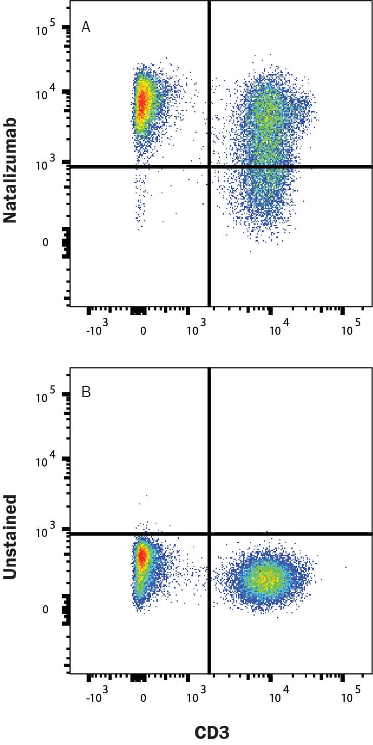 Human PBMC were stained with (A) Human Anti-Human Integrin alpha 4 beta 1 (Research Grade Natalizumab Biosimilar) Alexa Fluor® 488-conjugated Monoclonal Antibody (Catalog # FAB10603G) or (B) no primary antibody, and Mouse anti-Human CD3 APC-conjugated Monoclonal Antibody (FAB100A). Cells were stained using our Staining Membrane-associated Proteins protocol.