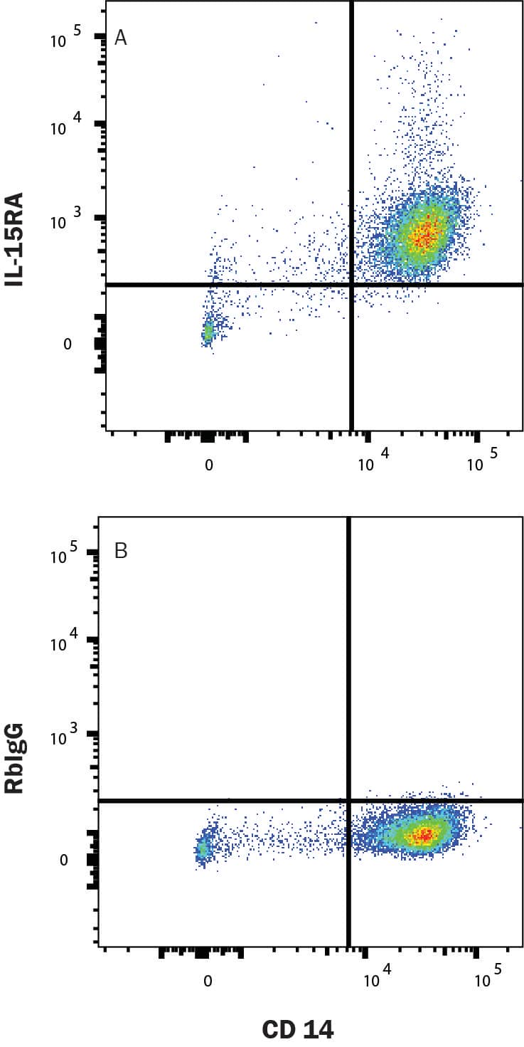 Human PBMC were stained with (A) Rabbit Anti-Human IL-15R alpha Alexa Fluor® 488-conjugated Monoclonal Antibody (Catalog # FAB10900G) or (B) Rabbit IgG Control (IC1050G) and Mouse Anti-Human CD14 APC-conjugated Monoclonal Antibody (FAB3832A). Staining was performed using our Staining Membrane-associated Proteins protocol.