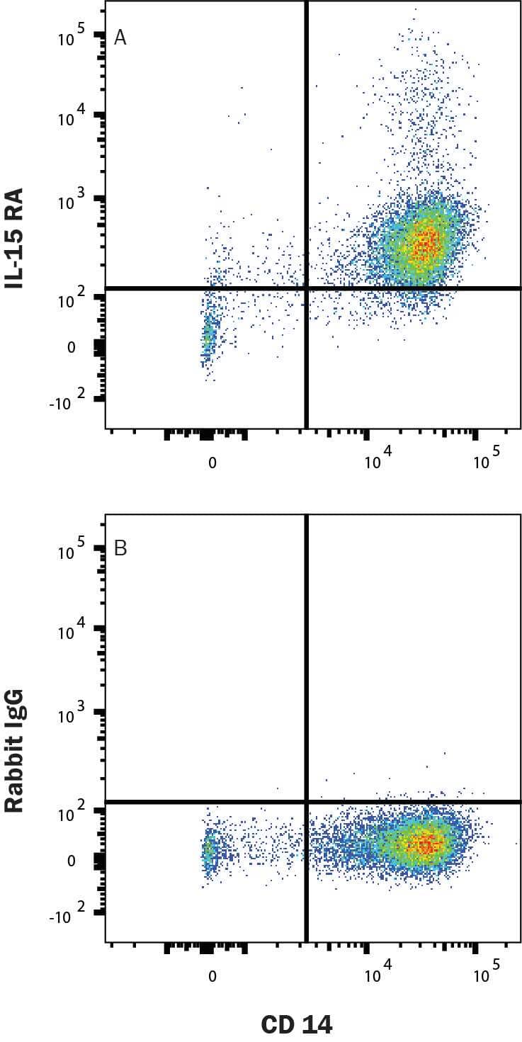 Human PBMC were stained with (A) Rabbit Anti-Human IL-15R alpha PE-conjugated Monoclonal Antibody (Catalog # FAB10900P) or (B) Rabbit IgG Control (IC1050P) and Mouse Anti-Human CD14 APC-conjugated Monoclonal Antibody (FAB3832A). Staining was performed using our Staining Membrane-associated Proteins protocol.