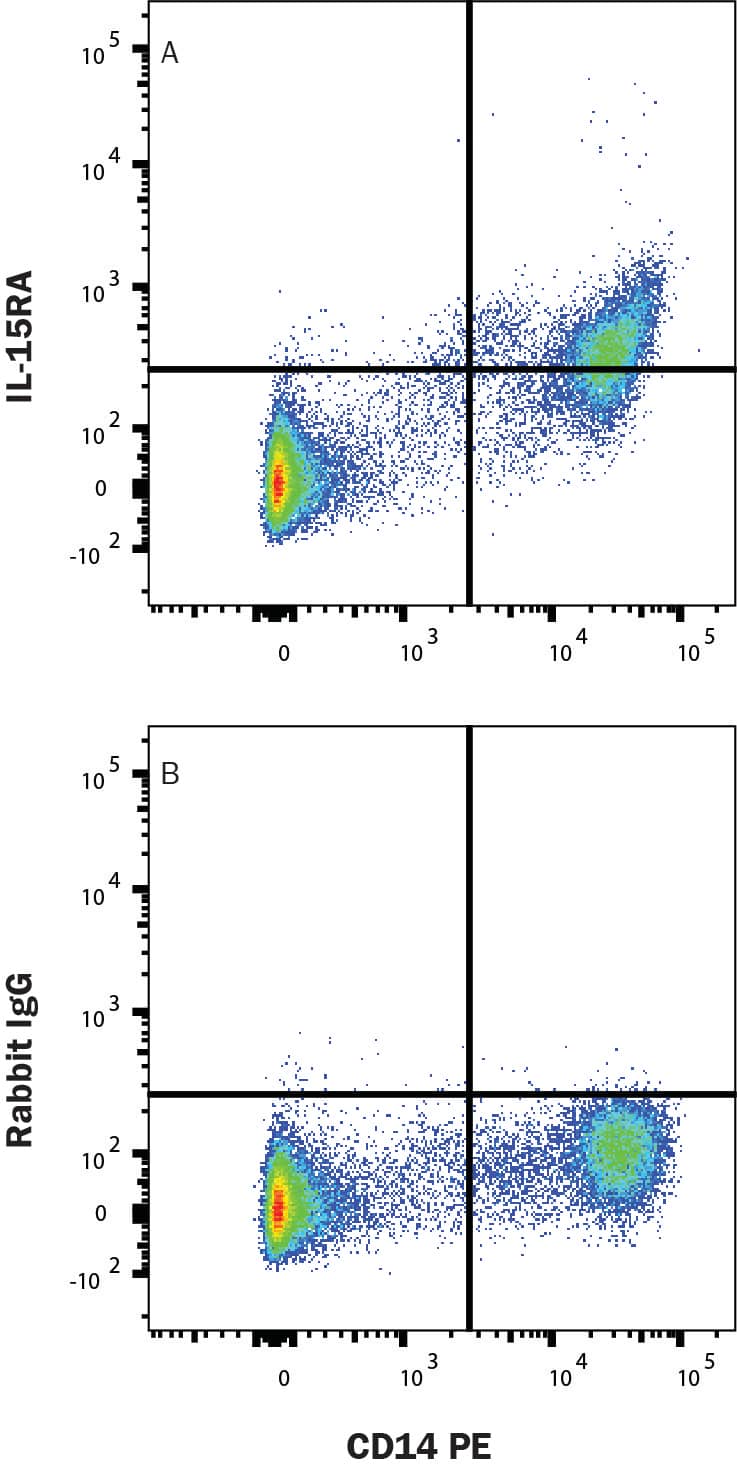 Human PBMC were stained with (A) Rabbit Anti-Human IL-15R alpha Alexa Fluor® 647-conjugated Monoclonal Antibody (Catalog # FAB10900R) or (B) Rabbit IgG Control (IC1051R) and Mouse Anti-Human CD14 PE-conjugated Monoclonal Antibody (FAB3832P). Staining was performed using our Staining Membrane-associated Proteins protocol.