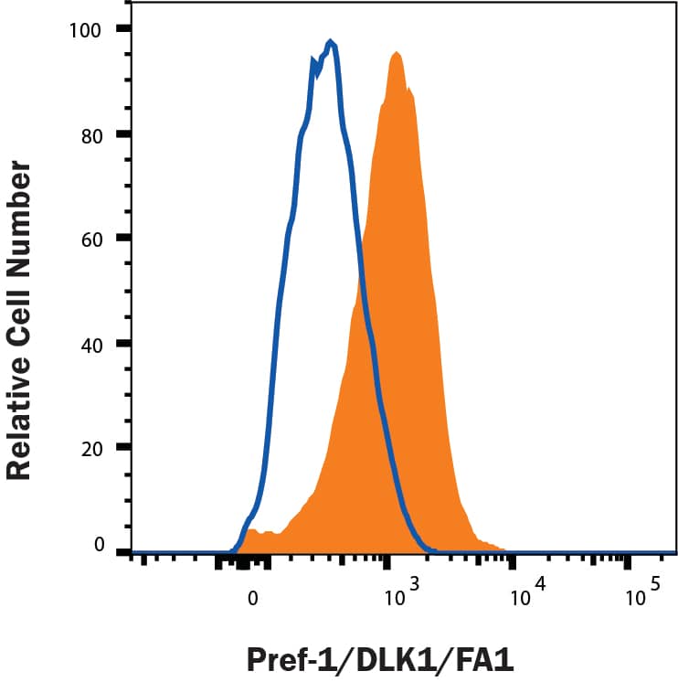 HepG2 human hepatocellular carcinoma cell line was stained with Mouse Anti-Human Pref-1/DLK1/FA1 Alexa Fluor® 488-conjugated Monoclonal Antibody (Catalog # FAB1144G, filled histogram) or isotype control antibody (IC0041G, open histogram). Staining was performed using our Staining Membrane-associated Proteins protocol. 