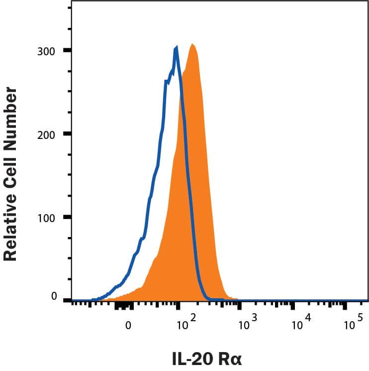 T47D human breast duct carcinoma cell line was stained with Mouse Anti-Human IL-20 Ra PE-conjugated Monoclonal Antibody (Catalog # FAB11762P, filled histogram) or isotype control antibody (IC002P, open histogram). Staining was performed using our View our Staining Membrane-associated Proteins protocol. 