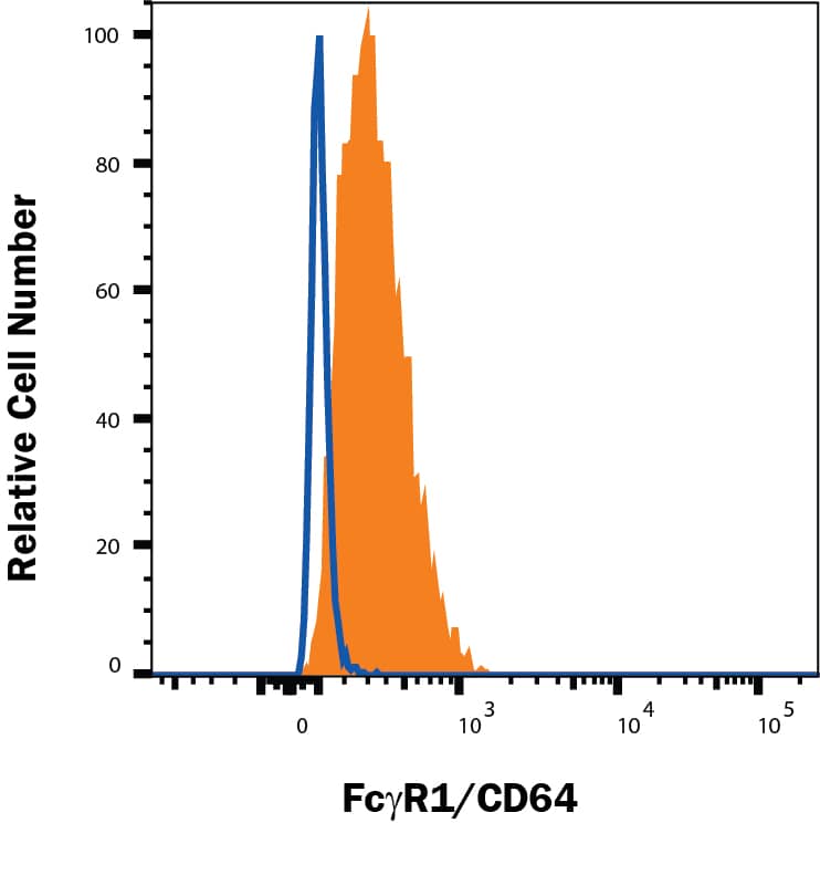 U937 human lymphoma cell line was stained with Mouse Anti-Human Fc gamma  RI/CD64 FITC-conjugated Monoclonal Antibody (Catalog # FAB12572F, filled histogram) or isotype control antibody (IC002F, open histogram). Staining was performed using our Staining Membrane-associated Proteins protocol.