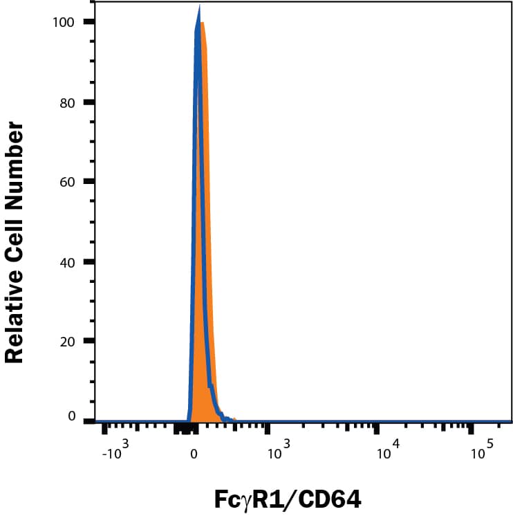 Fc gamma RI/CD64 knockout U937 human lymphoma cell line was stained with Fluorescein-conjugated Mouse Anti-Human Fc gamma RI/CD64 Monoclonal Antibody (Catalog # FAB12572F, filled histogram) or isotype control antibody (IC002F, open histogram). No staining in the Fc gamma RI/CD64 knockout U937 cell line was observed. Staining was performed using our Staining Membrane-associated Proteins protocol. 