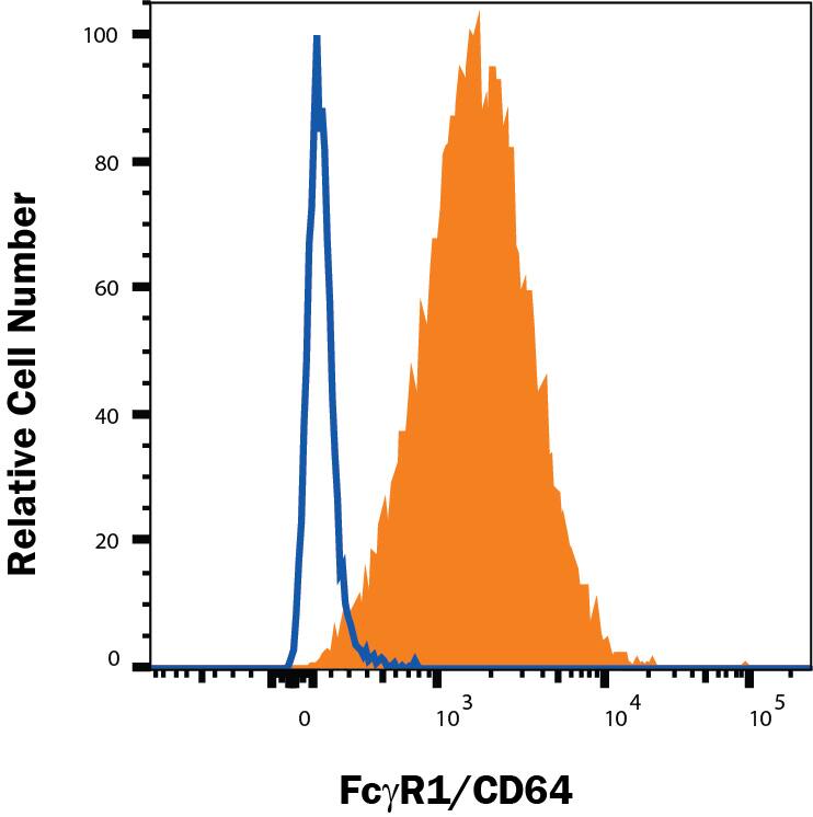 U937 human lymphoma cell line was stained with Mouse Anti-Human Fc gamma  RI/CD64 PE-conjugated Monoclonal Antibody (Catalog # FAB12572P, filled histogram) or isotype control antibody (IC002P, open histogram). Staining was performed using our Staining Membrane-associated Proteins protocol.