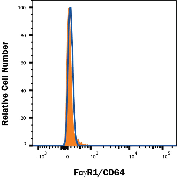 Fc gamma RI/CD64 knockout U937 human lymphoma cell line was stained with PE-conjugated Mouse Anti-Human Fc gamma RI/CD64 Monoclonal Antibody (Catalog # FAB12572P, filled histogram) or isotype control antibody (IC002P, open histogram). No staining in the Fc gamma RI/CD64 knockout U937 cell line was observed. Staining was performed using our Staining Membrane-associated Proteins protocol. 