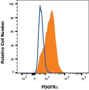 MG-63 human osteosarcoma cell line was stained with Mouse Anti-Human PDGF Ra Fluorescein-conjugated Monoclonal Antibody (Catalog # FAB1264F, filled histogram) or isotype control antibody (IC002F, open histogram). Staining was performed using our Staining Membrane-associated Proteins protocol.