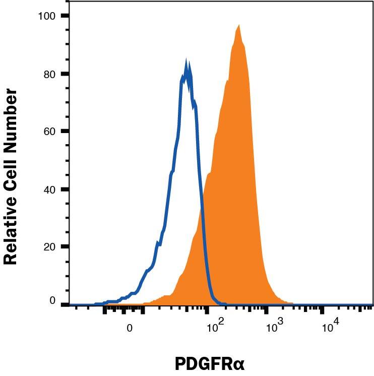 MG-63 human osteosarcoma cell line was stained with Mouse Anti-Human PDGF R alpha Alexa Fluor® 488-conjugated Monoclonal Antibody (Catalog # FAB1264G, filled histogram) or isotype control antibody (IC002G, open histogram). View our protocol for Staining Membrane-associated Proteins. 