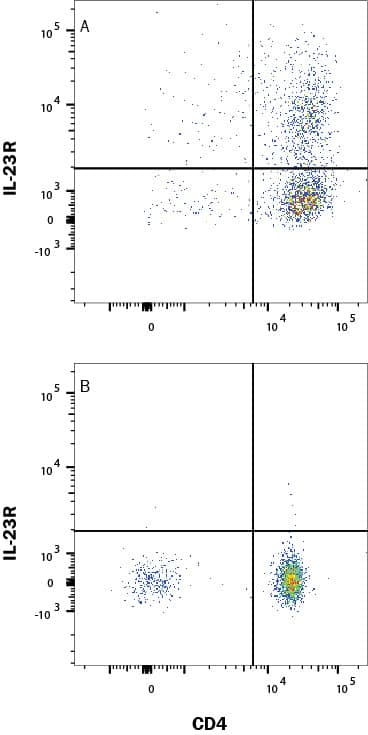 Human peripheral blood mononuclear cells (PBMCs) (A) cultured with plate-bound 5 μg/mL anti-Human CD3, 2 μg/mL anti-Human CD28 (AF-342-PB), 20 ng/mL Recombinant Human IL-2 (202-GMP), 10 ng/mL TGF-beta  (100-B), 20 ng/mL Recombinant Human IL-23 (1290-IL), 40 ng/mL Recombinant Human IL-6 (206-IL), 10 ng/mL Recombinant Human IL-1 beta  (201-LB), and 10 μg/mL anti-Human IFN-gamma  (AF-285-NA) for 7 days to induce Th17 development or (B) resting, were stained with Mouse Anti-Human CD4 PE-conjugated Monoclonal Antibody (FAB3791P) and Mouse Anti-Human IL-23 R APC-conjugated Monoclonal Antibody (Catalog # FAB14001A). Quadrant markers were set based on Mouse IgG2B Isotype Control (IC0041A). Staining was performed using our Staining Membrane-associated Proteins protocol.