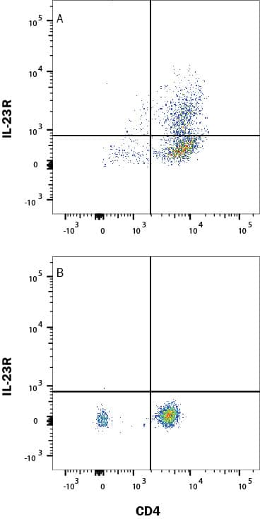 Human peripheral blood mononuclear cells (PBMCs) (A) cultured with plate-bound 5 μg/mL anti-Human CD3, 2 μg/mL anti-Human CD28 (AF-342-PB), 20 ng/mL Recombinant Human IL-2 (202-GMP), 10 ng/mL TGF-beta  (100-B), 20 ng/mL Recombinant Human IL-23 (1290-IL), 40 ng/mL Recombinant Human IL-6 (206-IL), 10 ng/mL Recombinant Human IL-1 beta  (201-LB), and 10 μg/mL anti-Human IFN-gamma  (AF-285-NA) for 7 days to induce Th17 development or (B) resting, were stained with Mouse Anti-Human CD4 CFS-conjugated Monoclonal Antibody (FAB2791F) and Mouse Anti-Human IL-23 R PerCP-conjugated Monoclonal Antibody (Catalog # FAB14001C). Quadrant markers were set based on Mouse IgG2B Isotype Control (IC0041C). Staining was performed using our Staining Membrane-associated Proteins protocol.