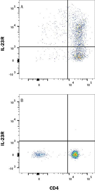 Human peripheral blood mononuclear cells (PBMCs) (A) cultured with plate-bound 5 μg/mL anti-Human CD3, 2 μg/mL anti-Human CD28 (AF-342-PB), 20 ng/mL Recombinant Human IL-2 (202-GMP), 10 ng/mL TGF-beta  (100-B), 20 ng/mL Recombinant Human IL-23 (1290-IL), 40 ng/mL Recombinant Human IL-6 (206-IL), 10 ng/mL Recombinant Human IL-1 beta  (201-LB), and 10 μg/mL anti-Human IFN-gamma  (AF-285-NA) for 7 days to induce Th17 development or (B), resting, were stained with Mouse Anti-Human CD4 PE-conjugated Monoclonal Antibody (FAB3791P) and Mouse Anti-Human IL-23 R Alexa Fluor® 700-conjugated Monoclonal Antibody (Catalog # FAB14001N). Quadrant markers were set based on Mouse IgG2B Isotype Control (IC0041N). Staining was performed using our Staining Membrane-associated Proteins protocol.