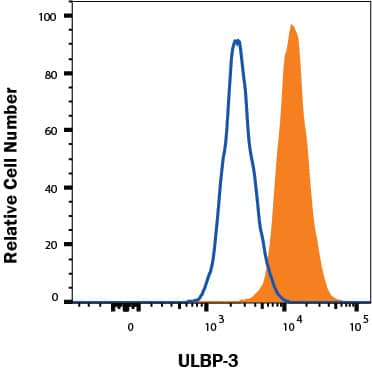 PC-3 human prostate carcinoma cell line was stained with Mouse Anti-Human ULBP-3 PE-conjugated Monoclonal Antibody (Catalog # FAB1517P, filled histogram) or isotype control antibody (IC003P, open histogram). View our protocol for Staining Membrane-associated Proteins.