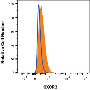 RPMI8226 human myeloma cell line was stained with Mouse Anti-Human CXCR3 Fluorescein-conjugated Monoclonal Antibody (Catalog # FAB160F, filled histogram) or Mouse IgG1 isotype control antibody (IC002F, open histogram). View our protocol for Staining Membrane-associated Proteins.