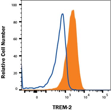 RAW264 cells were stained with Rat Anti-Human/Mouse TREM2 Biotinylated Monoclonal Antibody (Catalog # FAB17291B, filled histogram) or isotype control antibody (Catalog # IC013B, open histogram), followed by Streptavidin-Phycoerythrin (Catalog # F0040). View our protocol for Staining Membrane-associated Proteins. 