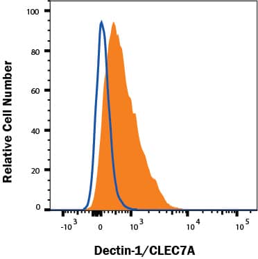 Mouse Raw264.7 monocyte/macrophage cell line was stained with Rat Anti-Mouse Dectin-1/CLEC7A APC-conjugated Monoclonal Antibody (Catalog # FAB17561A, filled histogram) or Rat IgG2A Isotype Control (IC006A, open histogram). Staining was performed using our Staining Membrane-associated Proteins protocol. 