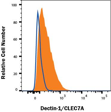 Mouse Raw264.7 monocyte/macrophage cell line was stained with Rat Anti-Mouse Dectin-1/CLEC7A Alexa Fluor® 488-conjugated Monoclonal Antibody (Catalog # FAB17561G, filled histogram) or Rat IgG2A Isotype Control (IC006G, open histogram). Staining was performed using our Staining Membrane-associated Proteins protocol. 