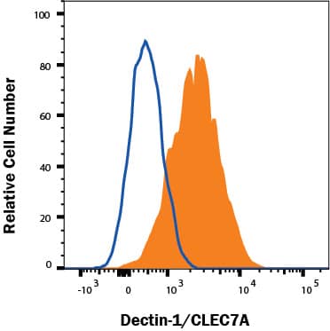 Mouse Raw264.7 monocyte/macrophage cell line was stained with Rat Anti-Mouse Dectin-1/CLEC7A PE-conjugated Monoclonal Antibody (Catalog # FAB17561P, filled histogram) or Rat IgG2A Isotype Control (IC006P, open histogram). Staining was performed using our Staining Membrane-associated Proteins protocol. 